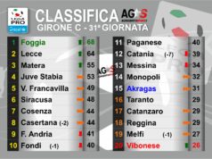 Lega Pro. Risultati e Classifica del 31° turno